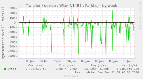 Transfer / device : Wlan-N14B1 : Parkhoj