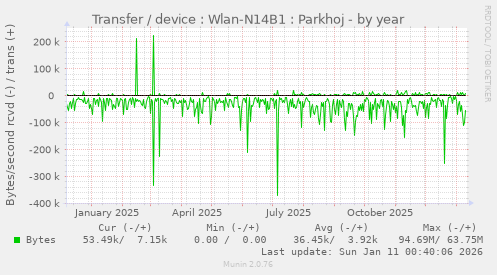 Transfer / device : Wlan-N14B1 : Parkhoj
