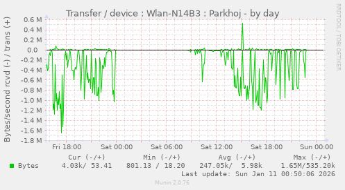 Transfer / device : Wlan-N14B3 : Parkhoj