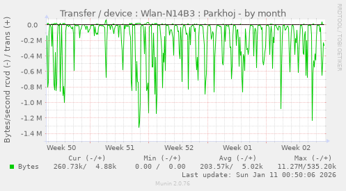Transfer / device : Wlan-N14B3 : Parkhoj
