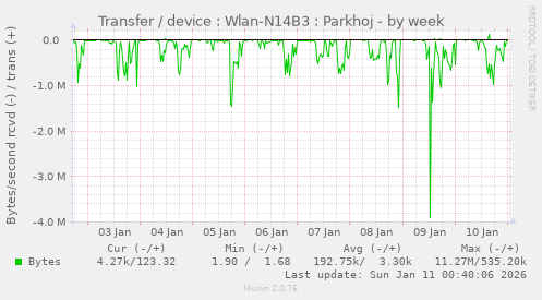 Transfer / device : Wlan-N14B3 : Parkhoj