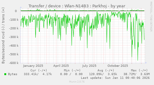 Transfer / device : Wlan-N14B3 : Parkhoj