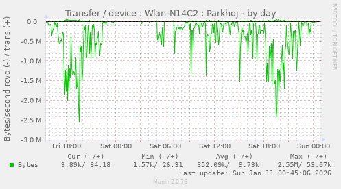 Transfer / device : Wlan-N14C2 : Parkhoj