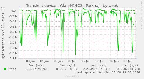 Transfer / device : Wlan-N14C2 : Parkhoj