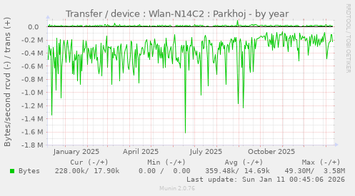 Transfer / device : Wlan-N14C2 : Parkhoj