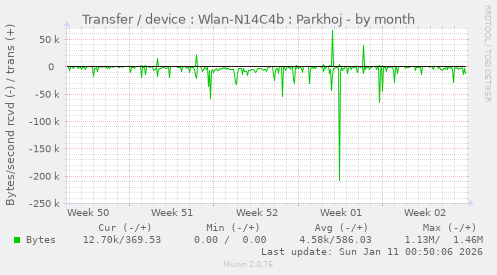 Transfer / device : Wlan-N14C4b : Parkhoj
