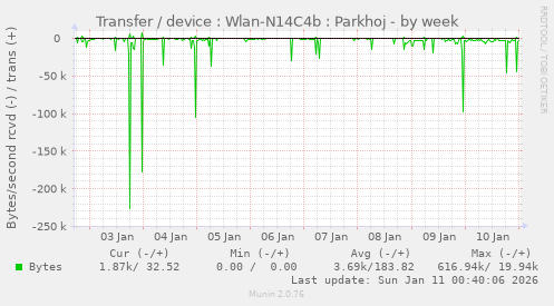 Transfer / device : Wlan-N14C4b : Parkhoj