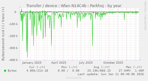 Transfer / device : Wlan-N14C4b : Parkhoj