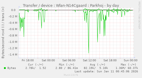 Transfer / device : Wlan-N14Cgaard : Parkhoj