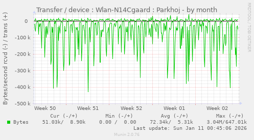 Transfer / device : Wlan-N14Cgaard : Parkhoj