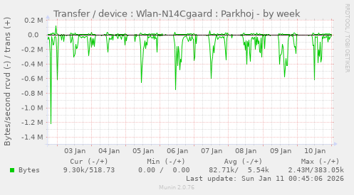 Transfer / device : Wlan-N14Cgaard : Parkhoj