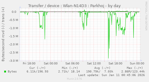 Transfer / device : Wlan-N14D3 : Parkhoj