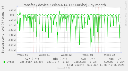 Transfer / device : Wlan-N14D3 : Parkhoj