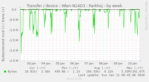Transfer / device : Wlan-N14D3 : Parkhoj
