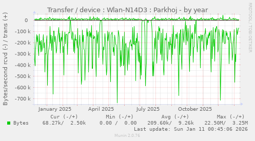 Transfer / device : Wlan-N14D3 : Parkhoj