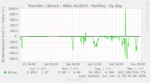 Transfer / device : Wlan-N14Dst : Parkhoj
