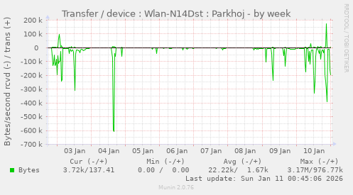 Transfer / device : Wlan-N14Dst : Parkhoj