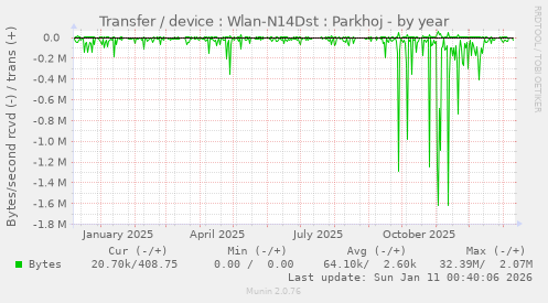 Transfer / device : Wlan-N14Dst : Parkhoj