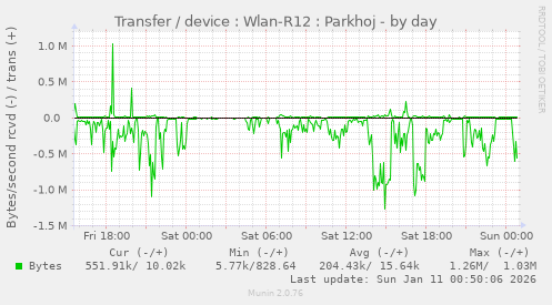 Transfer / device : Wlan-R12 : Parkhoj