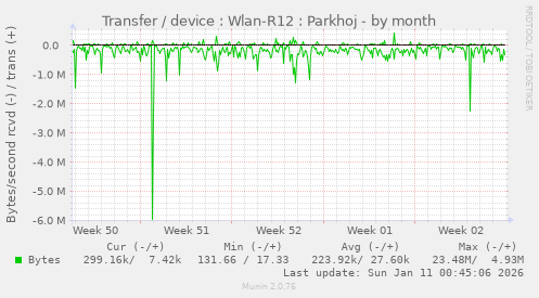 Transfer / device : Wlan-R12 : Parkhoj