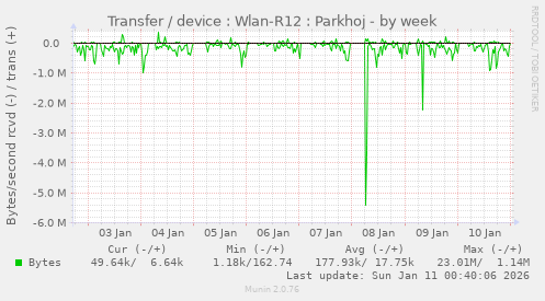 Transfer / device : Wlan-R12 : Parkhoj