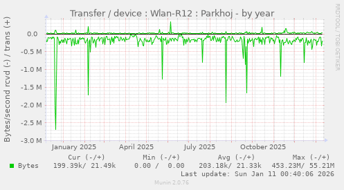 Transfer / device : Wlan-R12 : Parkhoj