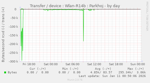 Transfer / device : Wlan-R14b : Parkhoj