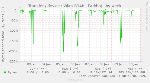 Transfer / device : Wlan-R14b : Parkhoj