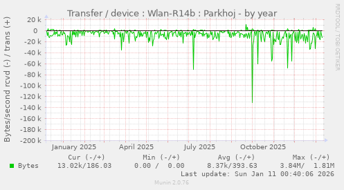 Transfer / device : Wlan-R14b : Parkhoj