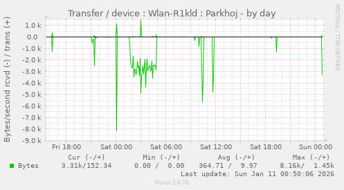 Transfer / device : Wlan-R1kld : Parkhoj