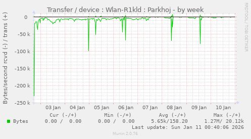 Transfer / device : Wlan-R1kld : Parkhoj