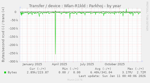 Transfer / device : Wlan-R1kld : Parkhoj