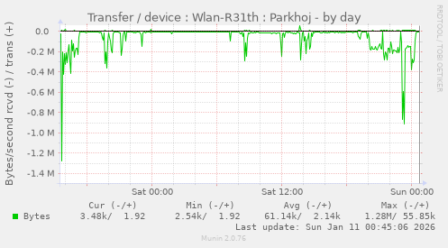 Transfer / device : Wlan-R31th : Parkhoj