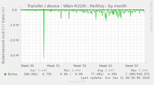 Transfer / device : Wlan-R31th : Parkhoj