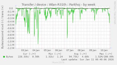 Transfer / device : Wlan-R31th : Parkhoj