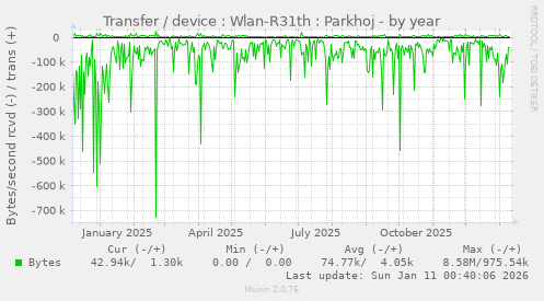 Transfer / device : Wlan-R31th : Parkhoj