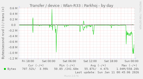 Transfer / device : Wlan-R33 : Parkhoj