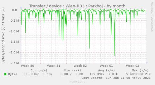 Transfer / device : Wlan-R33 : Parkhoj