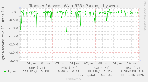 Transfer / device : Wlan-R33 : Parkhoj