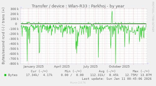 Transfer / device : Wlan-R33 : Parkhoj