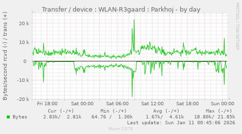Transfer / device : WLAN-R3gaard : Parkhoj