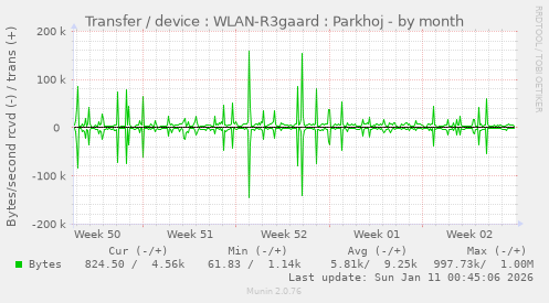 Transfer / device : WLAN-R3gaard : Parkhoj