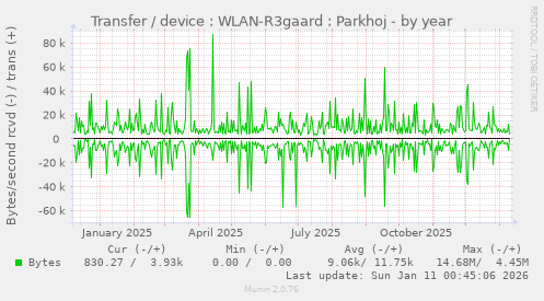 Transfer / device : WLAN-R3gaard : Parkhoj