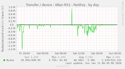 Transfer / device : Wlan-R51 : Parkhoj