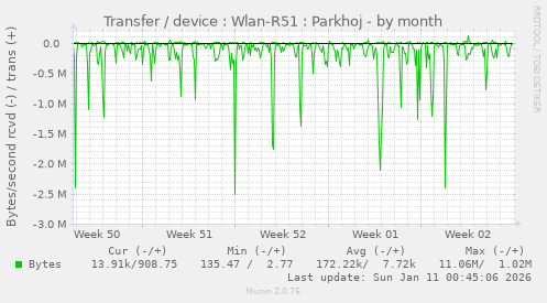 Transfer / device : Wlan-R51 : Parkhoj