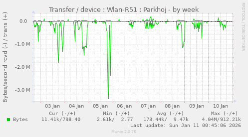 Transfer / device : Wlan-R51 : Parkhoj