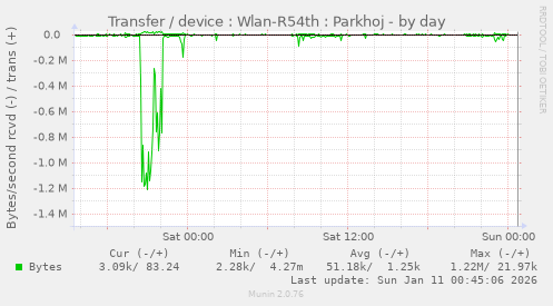 Transfer / device : Wlan-R54th : Parkhoj