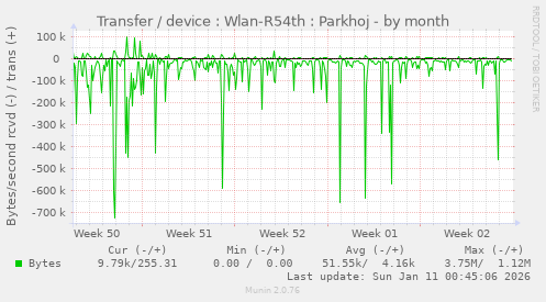 Transfer / device : Wlan-R54th : Parkhoj