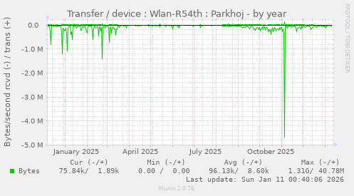 Transfer / device : Wlan-R54th : Parkhoj