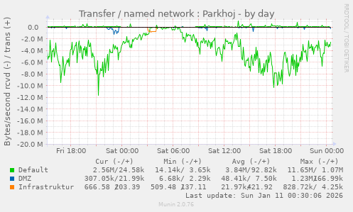 Transfer / named network : Parkhoj